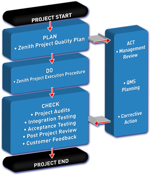 Zenith Technologies QMS in Practice